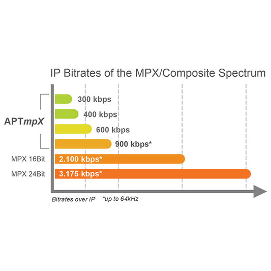 APT - Silver IP MPX encodeur decodeur