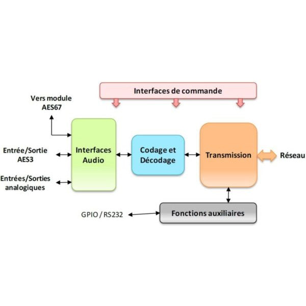 AETA - Multiscoop - pouvant accueillir 1 à 8 modules Codecs