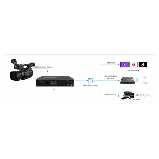 Kiloview E3 (Dual Channel 4K HDMI & 3G-SDI HEVC Video Encoder)